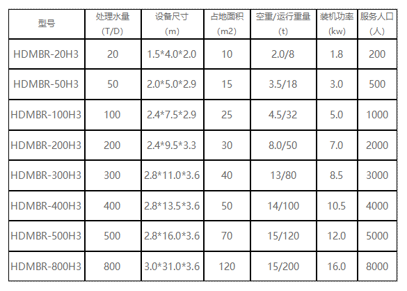 兼氧H3MBR医院污水处理设备选型 兼氧H3MBR医院污水处理设备选型